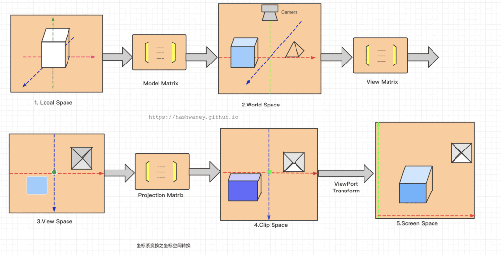 normalized device coordinates